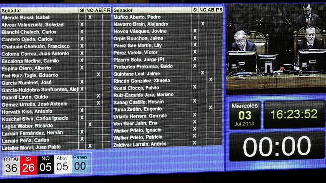 Así votaron los senadores incorporación de Chevesich a la Suprema