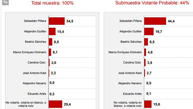 La última encuesta CEP antes de la primera vuelta
