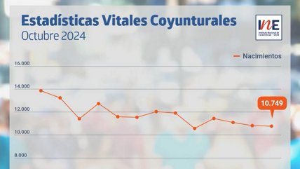   Nacimientos y defunciones disminuyeron durante octubre pasado 