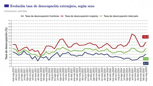 Un punto menos que el promedio: desempleo entre extranjeros fue 7,8%