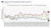Un punto menos que el promedio: desempleo entre extranjeros fue 7,8%