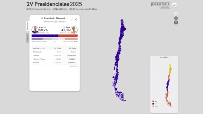 En todas las regiones y en 310 de 346 comunas: el amplio triunfo de Kast