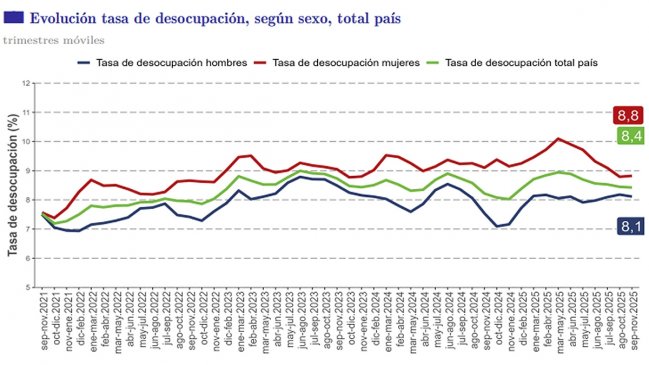 Desempleo subió 0,2 puntos y llegó a 8,4% entre septiembre y noviembre